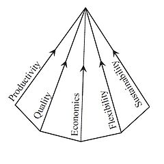 Pyramid of Production Systems
