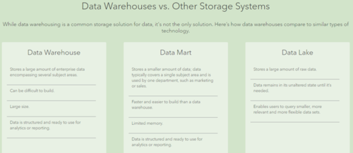 Data Warehouse Vs. Other Storage Systems