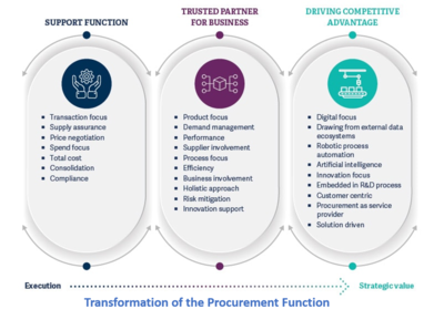 Transformation of the Procurement Function