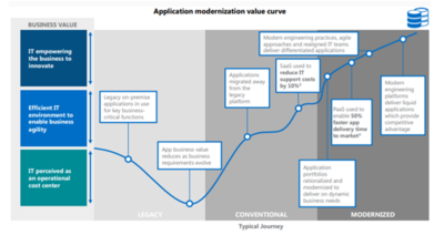 Application Modernization Value Curve