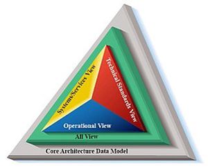 Department of Defense Architecture Framework (DoDAF)