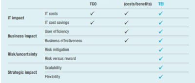 Total Economic Impact ROI and TCO