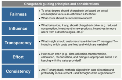 Guiding Principles and Considerations for a Chargeback Model Design source: EY