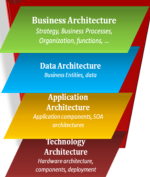 Domains of Enterprise Architecture