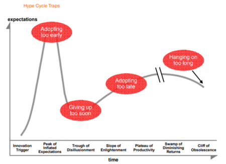 Hype Cycle Traps