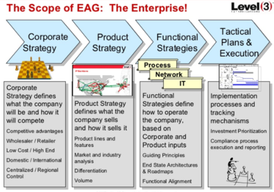 The Scope of Enterprise Architecture Governance