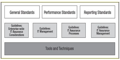 Information Technology Assurance Framework (ITAF) Hierarchy