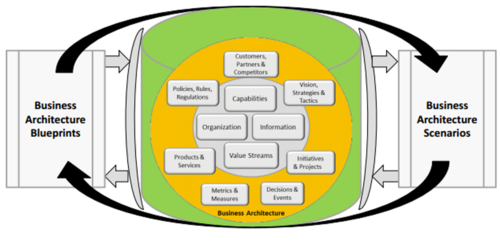 Business Architecture Framework