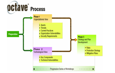 The Three Phases of OCTAVE Framework
