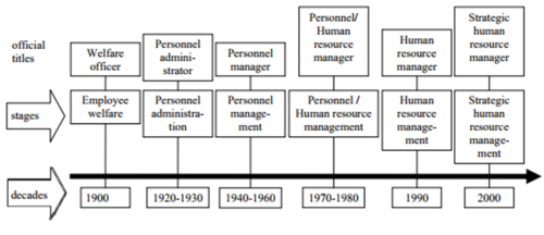 Evolution and Development of Human Resource Management