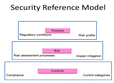 Security Reference Model (SRM)
