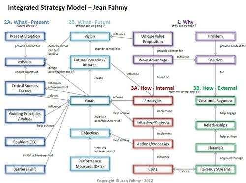 Integrated Strategy Model