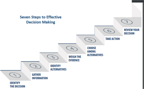 Steps in Decision Making