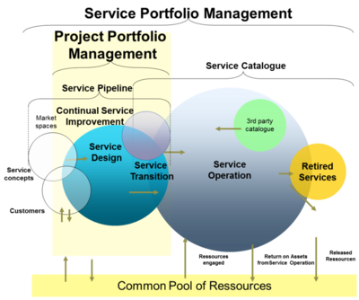 Project and Service Portfolio Management compared