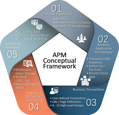 Application Performance Management (APM)