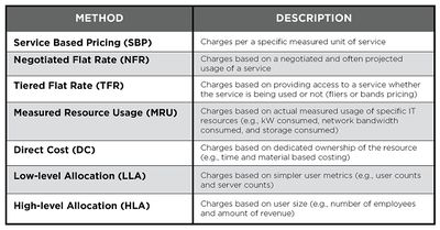 Methods for chargeback allocation source: Uptime Institute