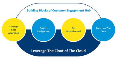 Building blocks of the Customer Engagement Hub