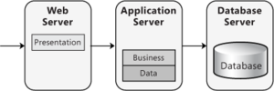Application Architecture Distributed Deployment