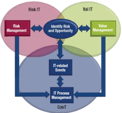 Risk IT Framework