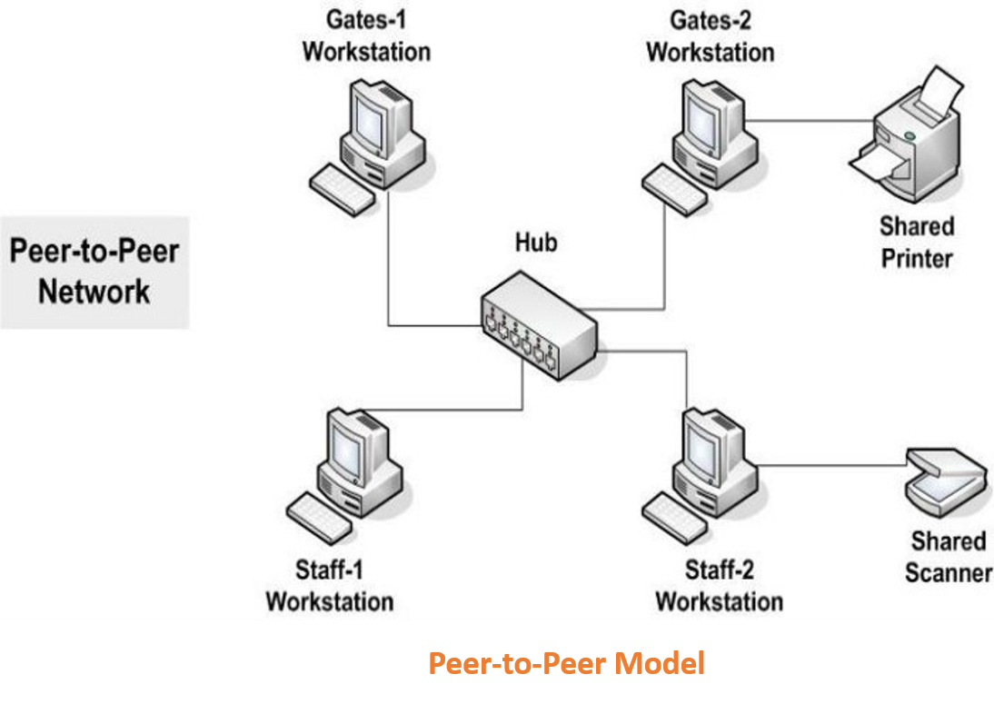 Had to peer. Одноранговая сеть p2p. Peer to peer протокол. Одноранговые (peer-to-peer Network). Peer to peer архитектура схема.
