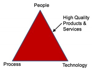 PPCCM - Process Maturity Rating