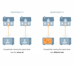 Addressable TV Advertising