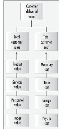 Customer Perceived Value (CPV)