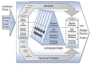 Federal Enterprise Architecture Framework