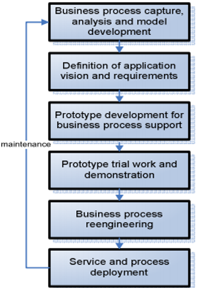 Business Process Engineering