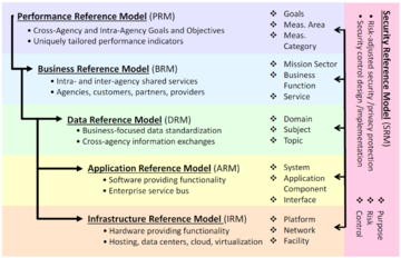 Consolidated Reference Model (CRM)