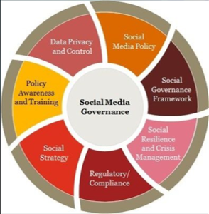 Social Media Governance