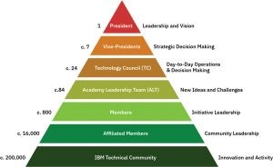 IBM AoT Structure