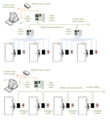 Access control system using network-enabled main controllers