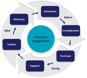 Customer Engagement Cycle