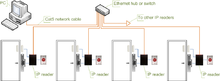 Access control system using IP readers