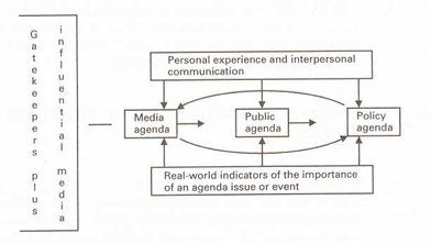 Agenda Setting Theory Conceptual Model