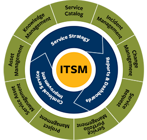 IT Service Management (ITSM)