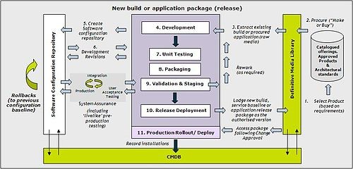 The Definitive Media Library & CMDB in the context of the Release Management Process