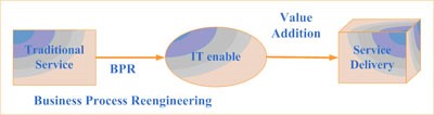 Information Technology Enabled Services (ITeS)