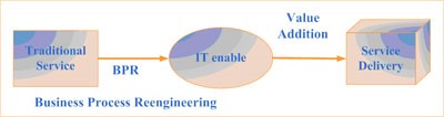 情報技術対応サービス（ITeS）