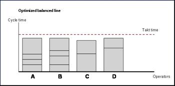 Takt Time Optimized Balanced Line