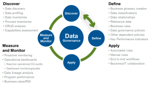 The Process Stages of Data Governance