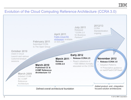 CCRA Evolution