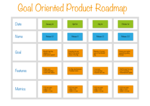 Goal Oriented Roadmap