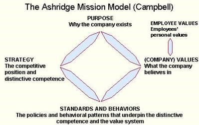 Campbell's Ashridge Mission Model