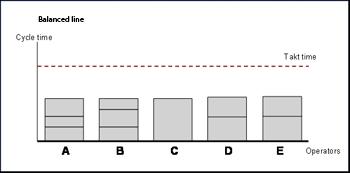 Takt Time Balanced Line