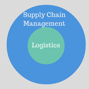 Supply Chain Management Vs. Logistics