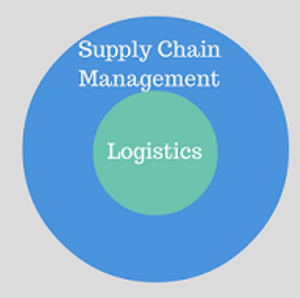 Supply chain management - Wikipedia