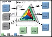 DoDaF Concepts