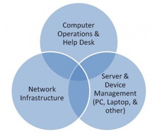 IT Operations Tasks